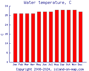 Water temperature, C