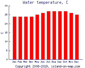 Water temperature, C