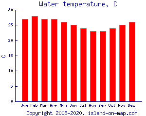 Mauritius: Water temperature, C