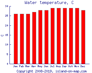 Water temperature, C
