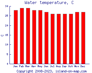 Water temperature, C