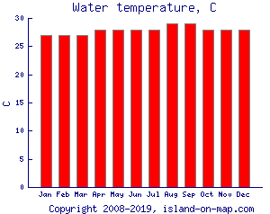 Water temperature, C