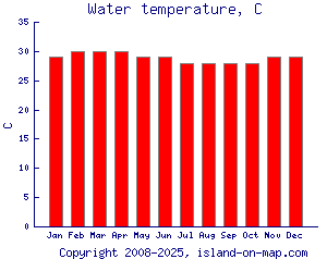 Water temperature, C