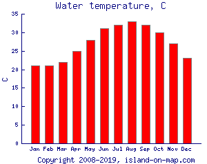 Water temperature, C