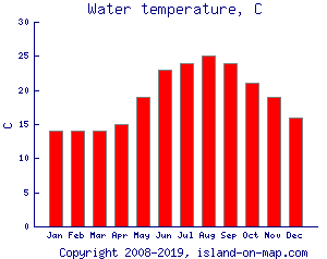 Water temperature, C