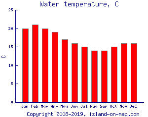 Water temperature, C