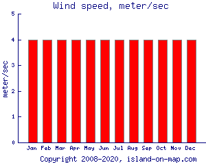 Wind speed, meter/sec