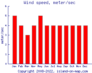 Wind speed, meter/sec