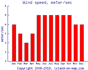 Wind speed, meter/sec