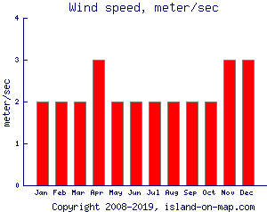 Wind speed, meter/sec
