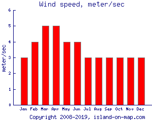 Wind speed, meter/sec