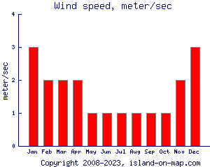 Wind speed, meter/sec