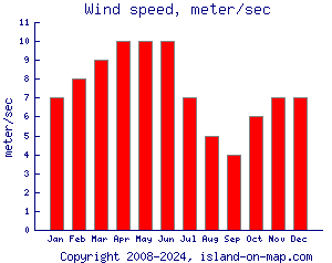 Wind speed, meter/sec