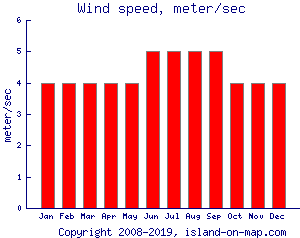 Wind speed, meter/sec