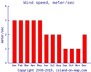 Wind speed, meter/sec