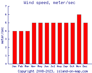 Wind speed, meter/sec