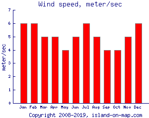 Wind speed, meter/sec