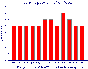 Wind speed, meter/sec