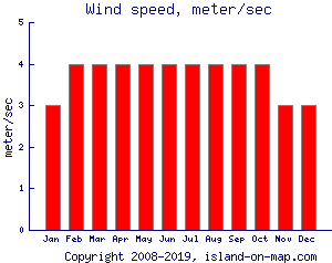 Wind speed, meter/sec