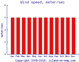 Wind speed, meter/sec