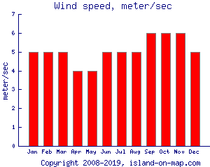 Wind speed, meter/sec